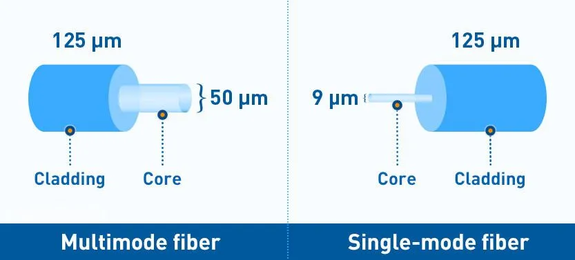 single mode vs multimode fiber cable